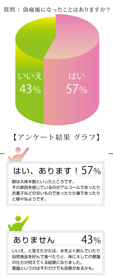 偽痛風になったことはありますか？